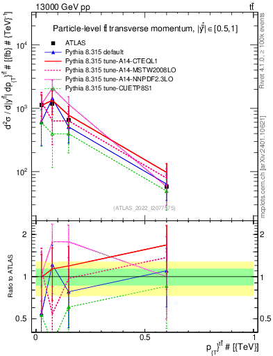 Plot of ttbar.pt in 13000 GeV pp collisions