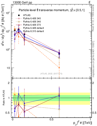 Plot of ttbar.pt in 13000 GeV pp collisions