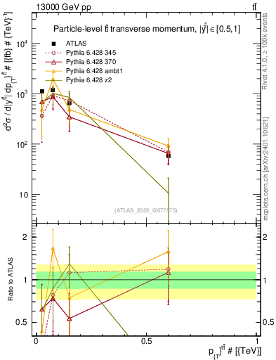 Plot of ttbar.pt in 13000 GeV pp collisions