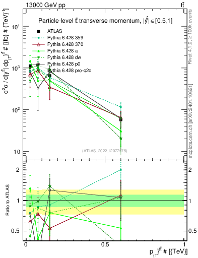Plot of ttbar.pt in 13000 GeV pp collisions