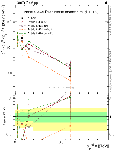 Plot of ttbar.pt in 13000 GeV pp collisions