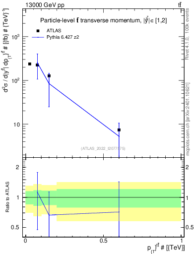 Plot of ttbar.pt in 13000 GeV pp collisions