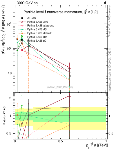 Plot of ttbar.pt in 13000 GeV pp collisions