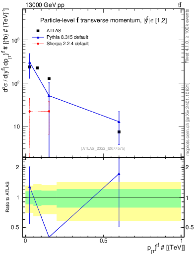 Plot of ttbar.pt in 13000 GeV pp collisions