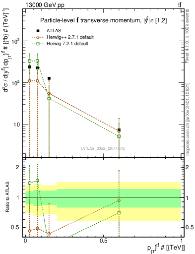 Plot of ttbar.pt in 13000 GeV pp collisions