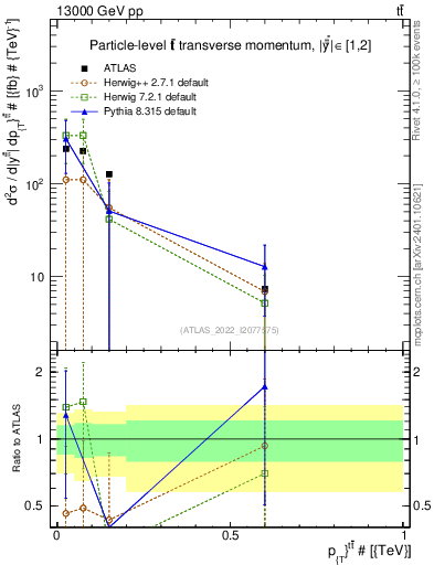 Plot of ttbar.pt in 13000 GeV pp collisions