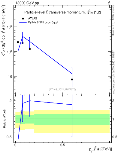 Plot of ttbar.pt in 13000 GeV pp collisions