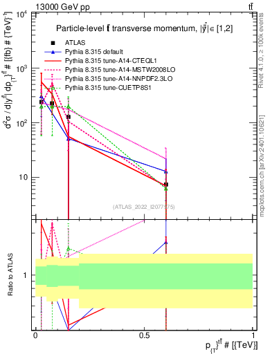 Plot of ttbar.pt in 13000 GeV pp collisions