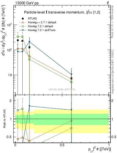 Plot of ttbar.pt in 13000 GeV pp collisions