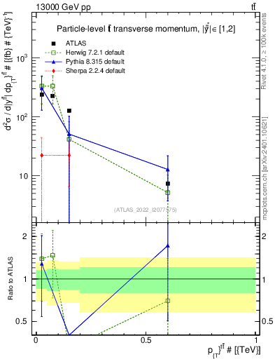 Plot of ttbar.pt in 13000 GeV pp collisions