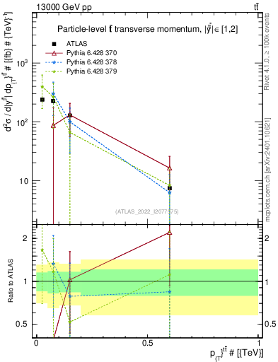 Plot of ttbar.pt in 13000 GeV pp collisions