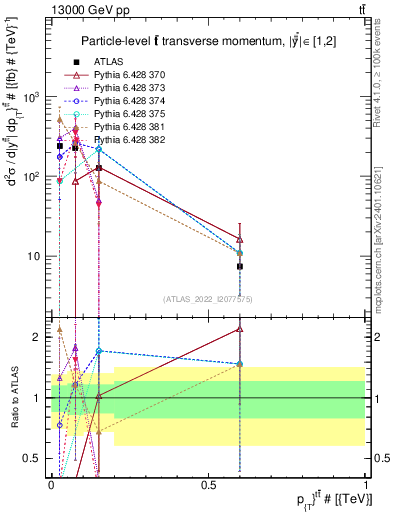 Plot of ttbar.pt in 13000 GeV pp collisions