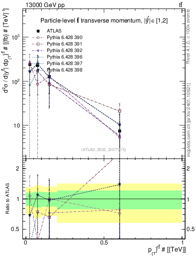 Plot of ttbar.pt in 13000 GeV pp collisions