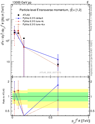 Plot of ttbar.pt in 13000 GeV pp collisions
