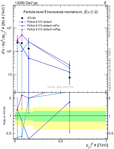 Plot of ttbar.pt in 13000 GeV pp collisions