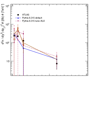 Plot of ttbar.pt in 13000 GeV pp collisions