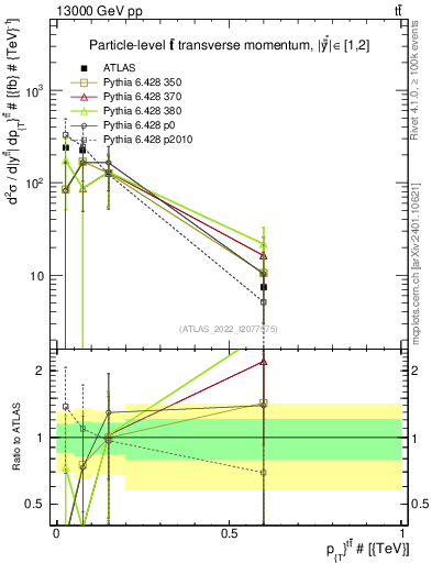 Plot of ttbar.pt in 13000 GeV pp collisions