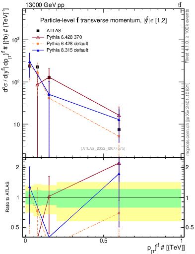 Plot of ttbar.pt in 13000 GeV pp collisions