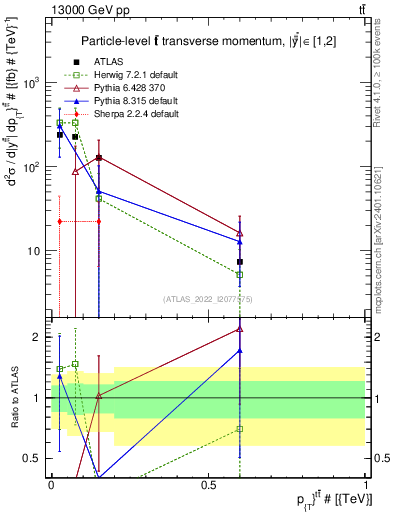 Plot of ttbar.pt in 13000 GeV pp collisions