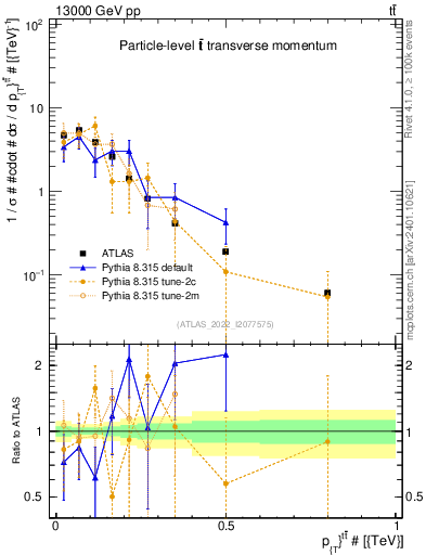Plot of ttbar.pt in 13000 GeV pp collisions