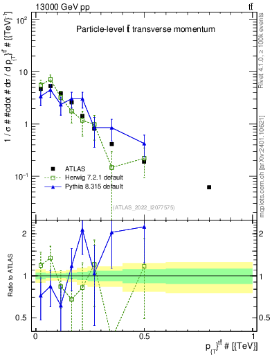 Plot of ttbar.pt in 13000 GeV pp collisions