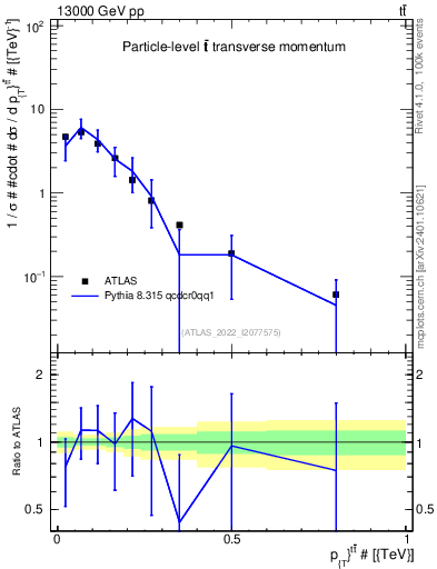 Plot of ttbar.pt in 13000 GeV pp collisions