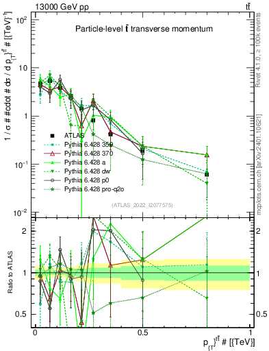 Plot of ttbar.pt in 13000 GeV pp collisions