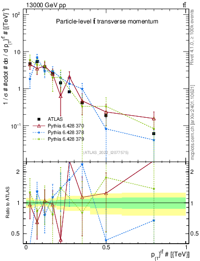 Plot of ttbar.pt in 13000 GeV pp collisions