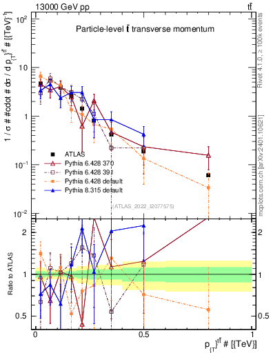 Plot of ttbar.pt in 13000 GeV pp collisions