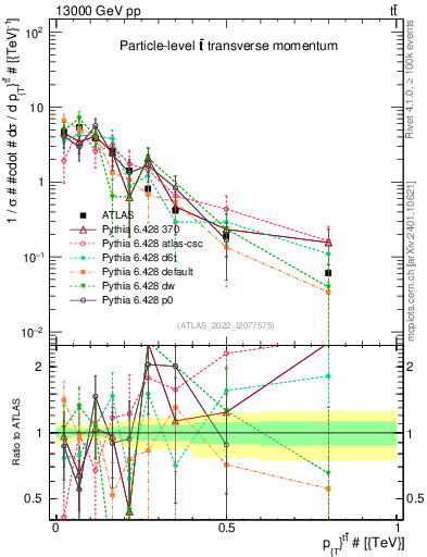 Plot of ttbar.pt in 13000 GeV pp collisions