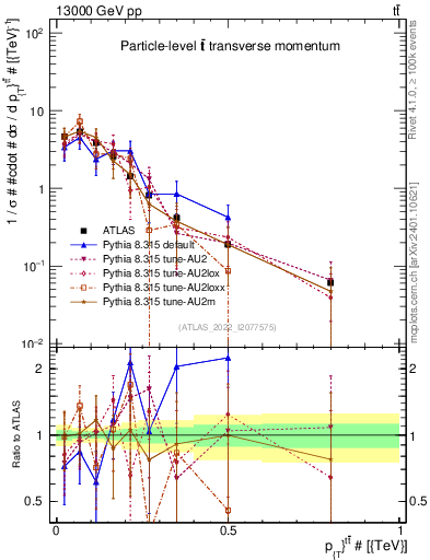 Plot of ttbar.pt in 13000 GeV pp collisions