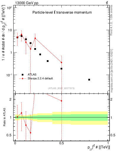 Plot of ttbar.pt in 13000 GeV pp collisions