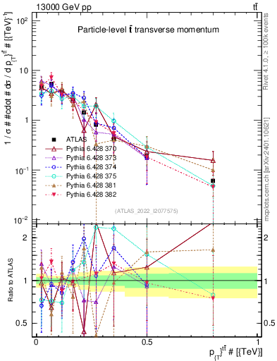 Plot of ttbar.pt in 13000 GeV pp collisions