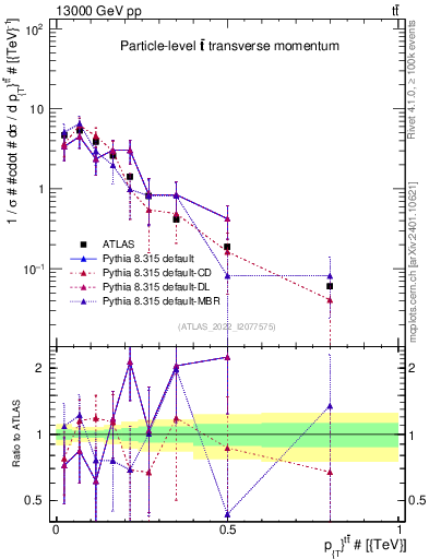 Plot of ttbar.pt in 13000 GeV pp collisions
