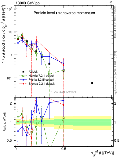 Plot of ttbar.pt in 13000 GeV pp collisions