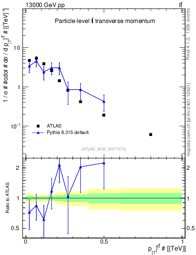 Plot of ttbar.pt in 13000 GeV pp collisions
