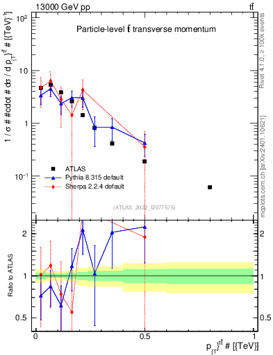 Plot of ttbar.pt in 13000 GeV pp collisions