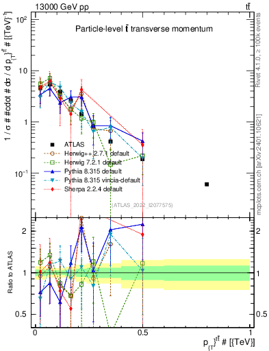 Plot of ttbar.pt in 13000 GeV pp collisions