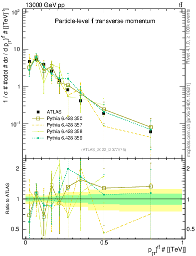 Plot of ttbar.pt in 13000 GeV pp collisions