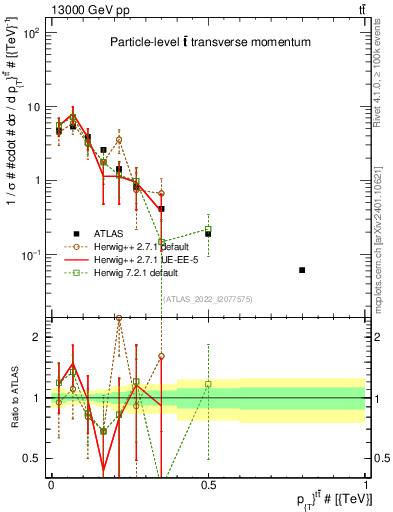 Plot of ttbar.pt in 13000 GeV pp collisions