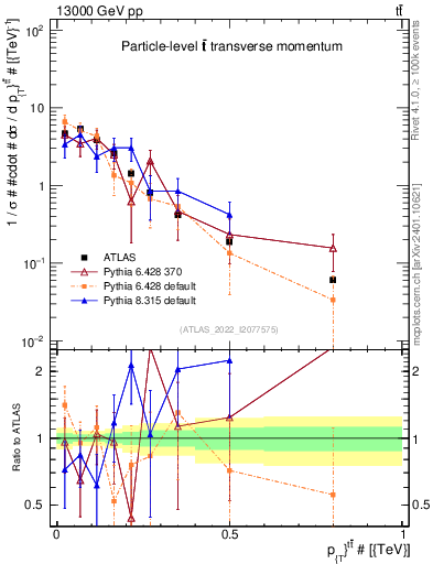 Plot of ttbar.pt in 13000 GeV pp collisions