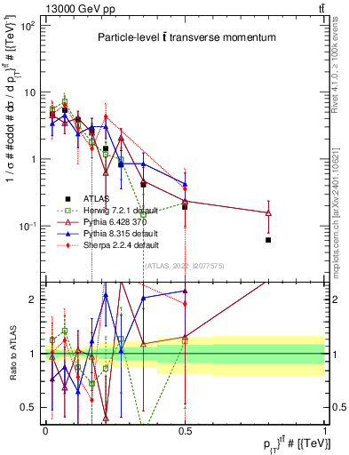 Plot of ttbar.pt in 13000 GeV pp collisions