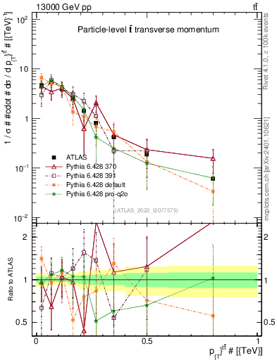 Plot of ttbar.pt in 13000 GeV pp collisions