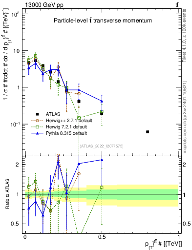 Plot of ttbar.pt in 13000 GeV pp collisions