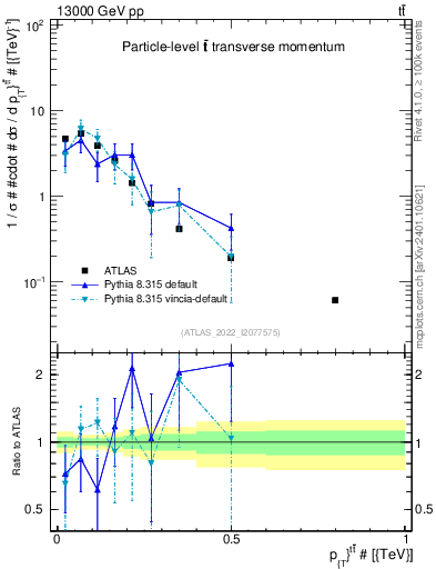 Plot of ttbar.pt in 13000 GeV pp collisions
