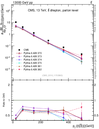 Plot of ttbar.pt in 13000 GeV pp collisions