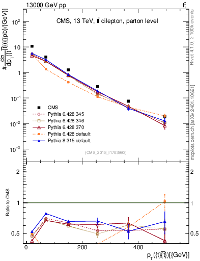 Plot of ttbar.pt in 13000 GeV pp collisions