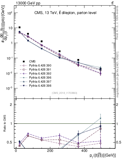 Plot of ttbar.pt in 13000 GeV pp collisions