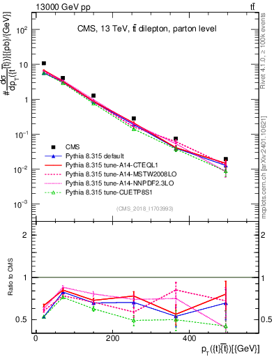 Plot of ttbar.pt in 13000 GeV pp collisions