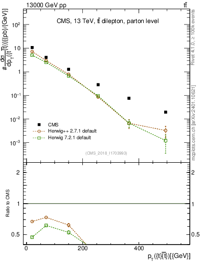 Plot of ttbar.pt in 13000 GeV pp collisions
